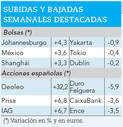 Ganadores y perdedores de la semana bursátil.